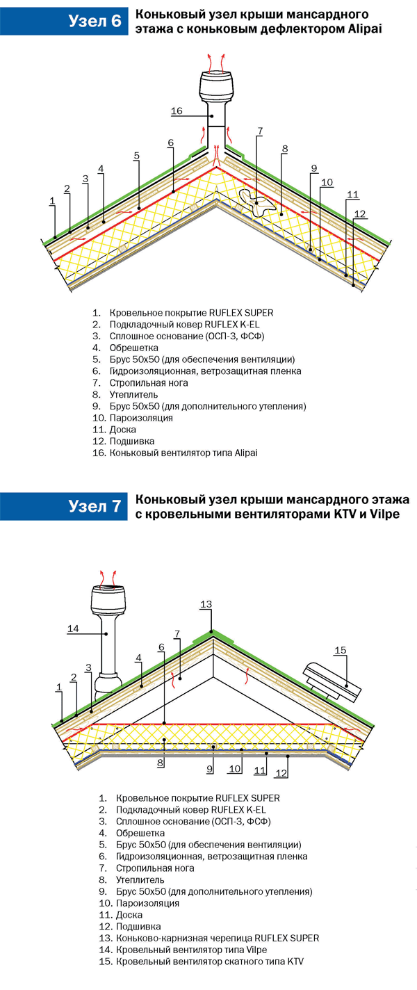 Коньковые узлы крыши мансардного этажа