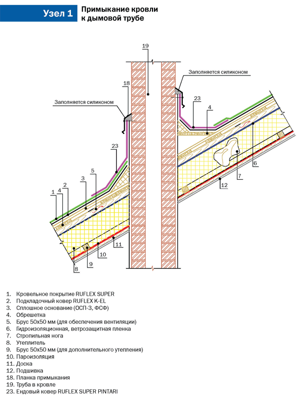 Примыкание кровли к дымовой трубе