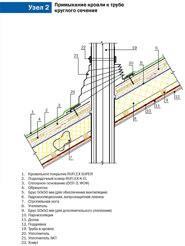 Примыкание кровли к трубе кругшого сечения