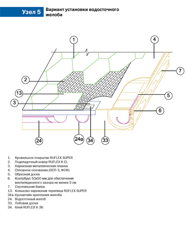 Варианты установки водосточного желоба